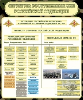 Структура вооруженных сил РФ