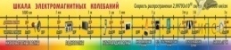 Шкала электромагнитных колебаний