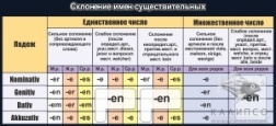 Склонение имен существительных