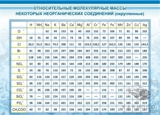 Относительные молекулярные массы